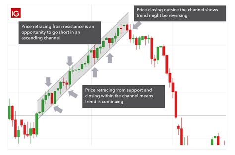 chanel charts|how to channel a trading channel.